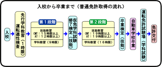 入校から卒業までの流れ