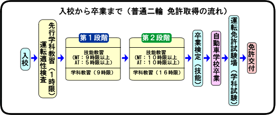 入校から卒業までの流れ