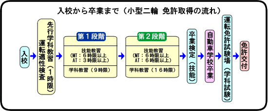 入校から卒業までの流れ