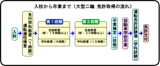 入校から卒業までの流れ